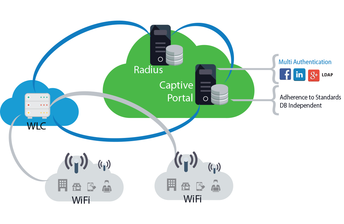 Captive Portal Welcome To Righteous Technologies